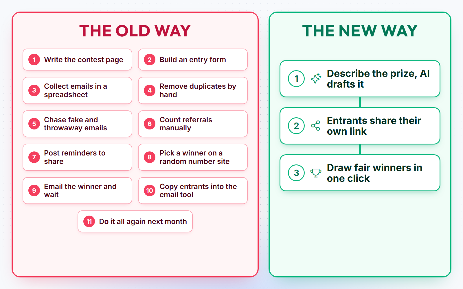 The old way takes 11 steps. The new way takes 3.
